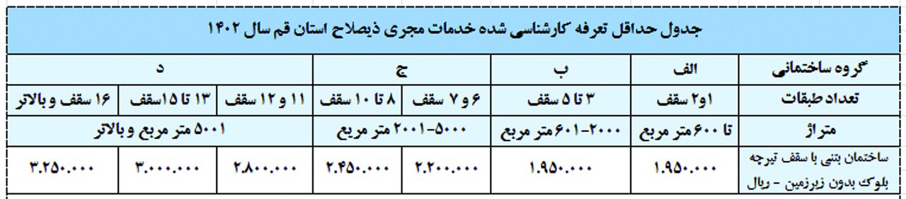 جدول حداقل تعرفه کارشناسی شده خدمات مجری ذیصلاح استان قم در سال 1402